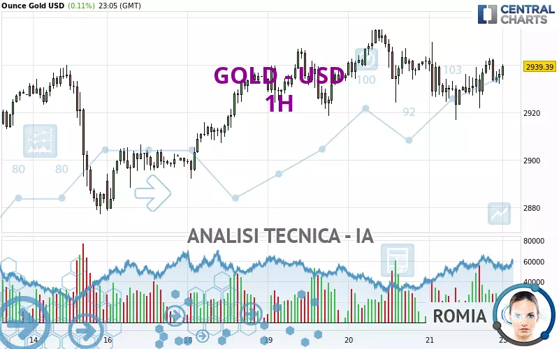 GOLD - USD - 1H