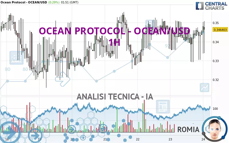 OCEAN PROTOCOL - OCEAN/USD - 1H