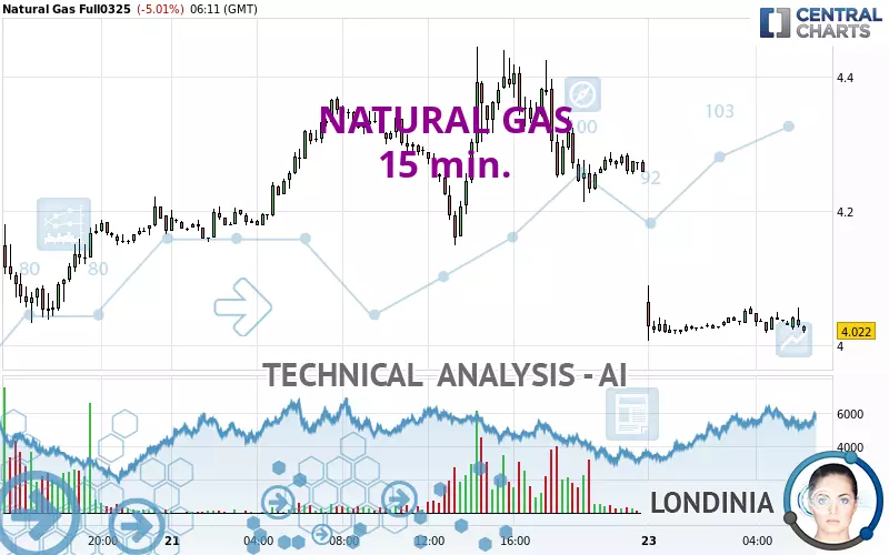 NATURAL GAS - 15 min.