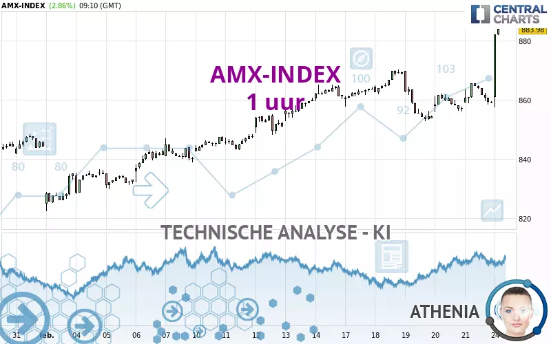 AMX-INDEX - 1 uur