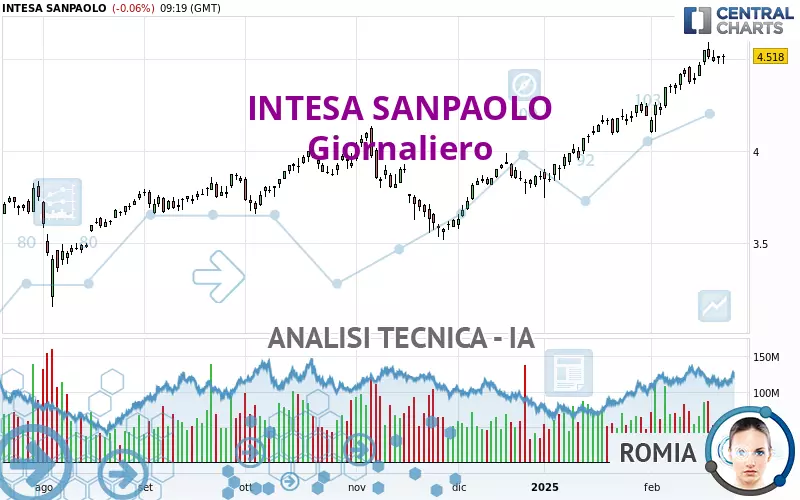 INTESA SANPAOLO - Giornaliero