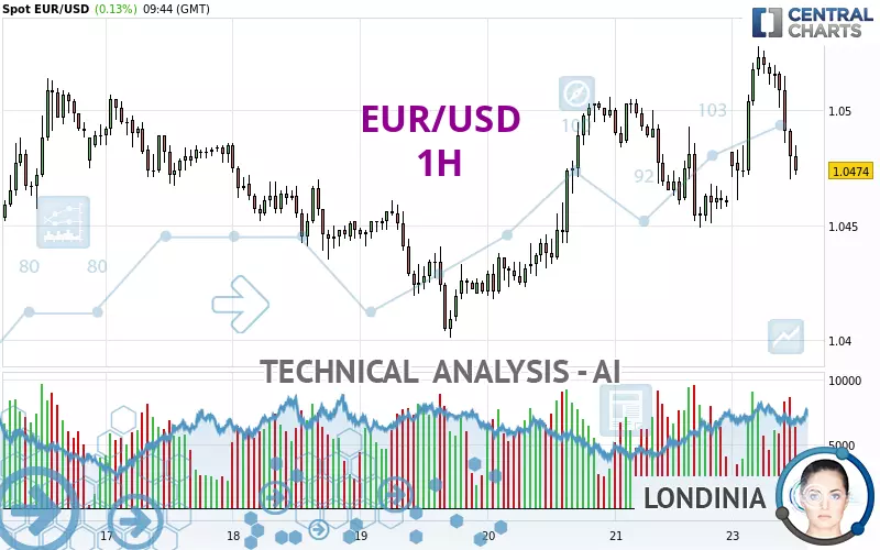 EUR/USD - 1 uur