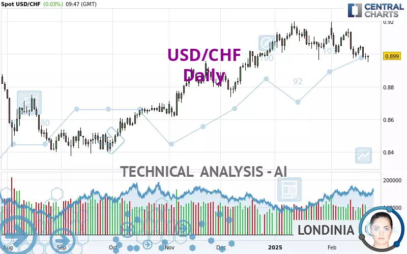 USD/CHF - Daily