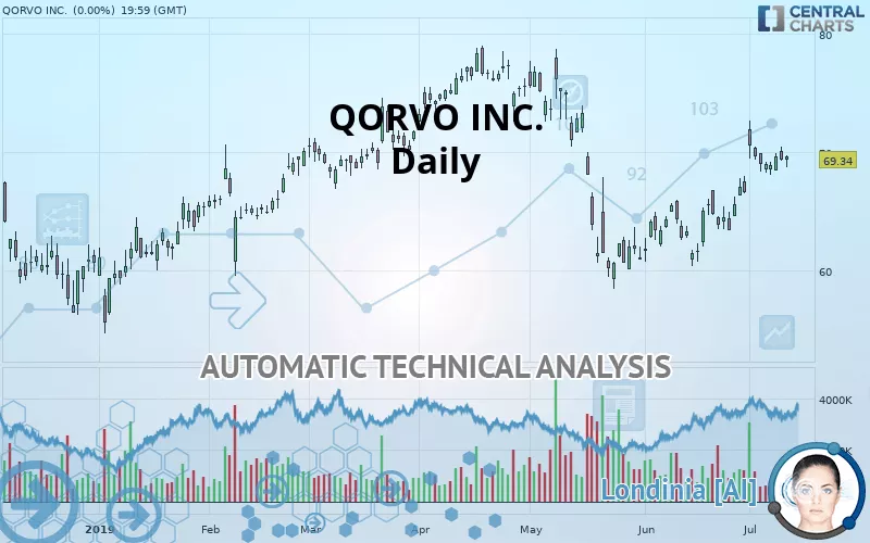 QORVO INC. - Daily