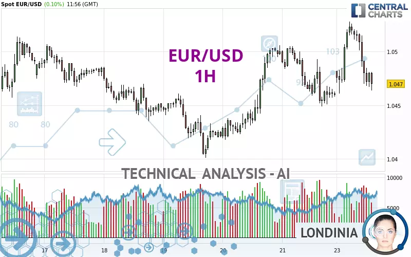 EUR/USD - 1 uur