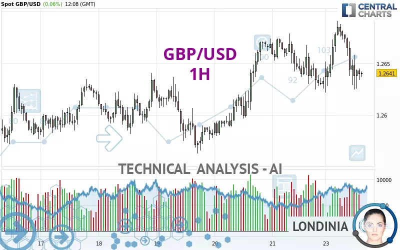 GBP/USD - 1 Std.