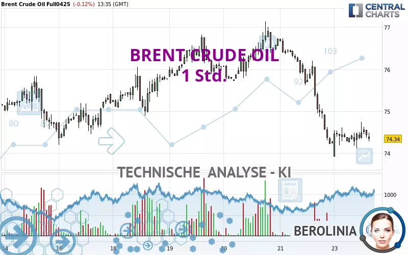 BRENT CRUDE OIL - 1H