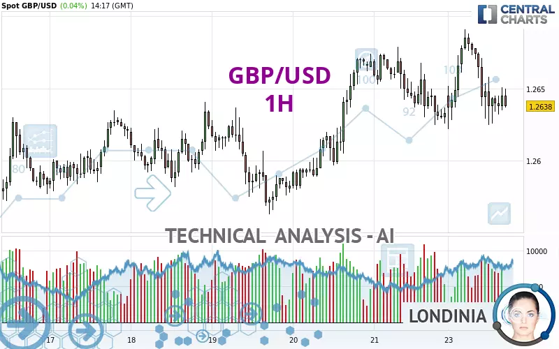 GBP/USD - 1 Std.