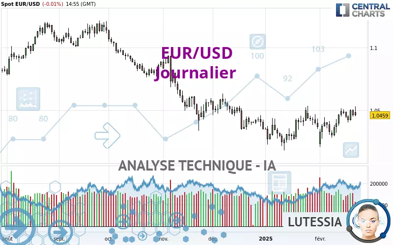 EUR/USD - Dagelijks