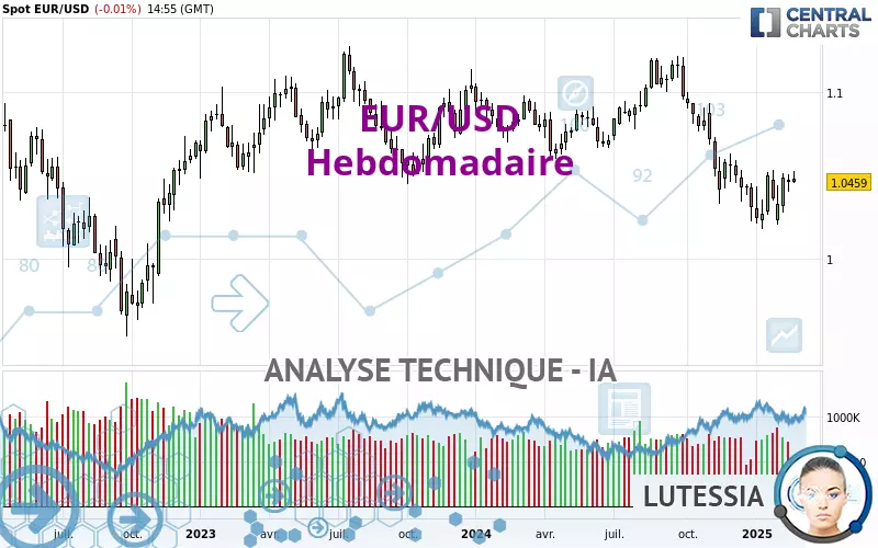 EUR/USD - Weekly