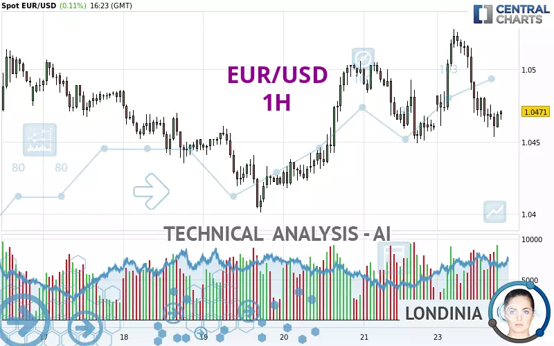 EUR/USD - 1H