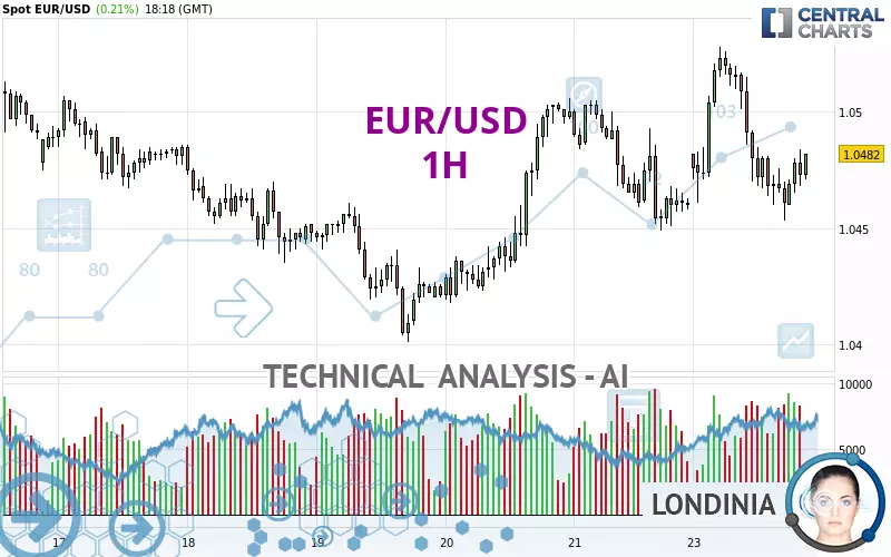 EUR/USD - 1H