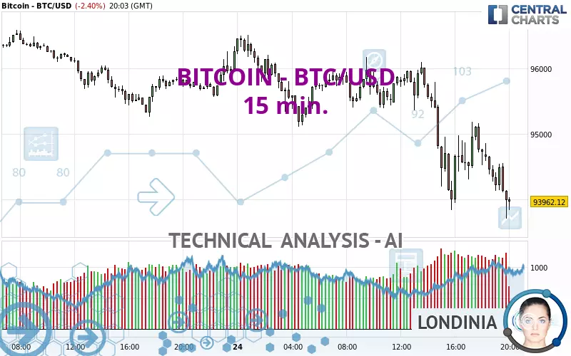 BITCOIN - BTC/USD - 15 min.