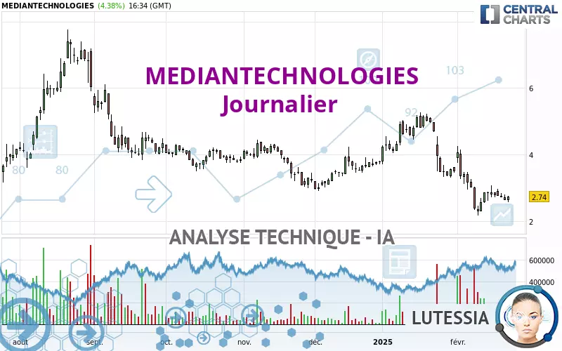 MEDIANTECHNOLOGIES - Journalier