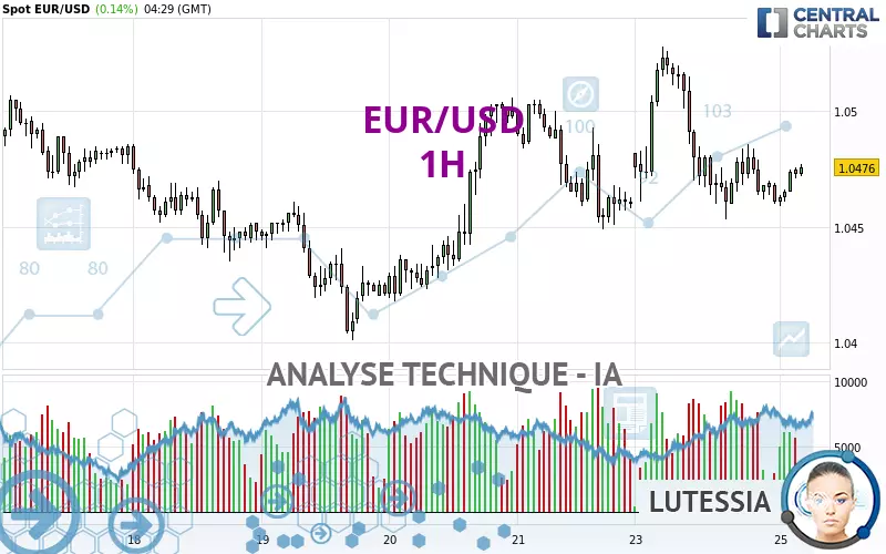 EUR/USD - 1 uur