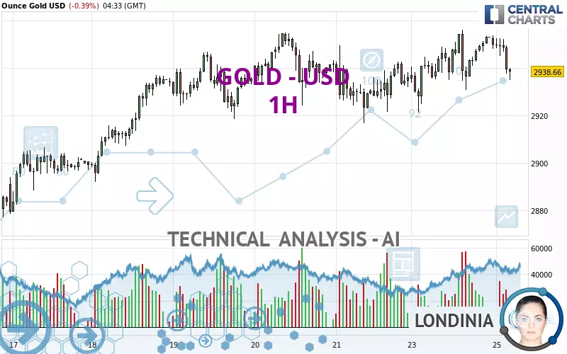 GOLD - USD - 1H