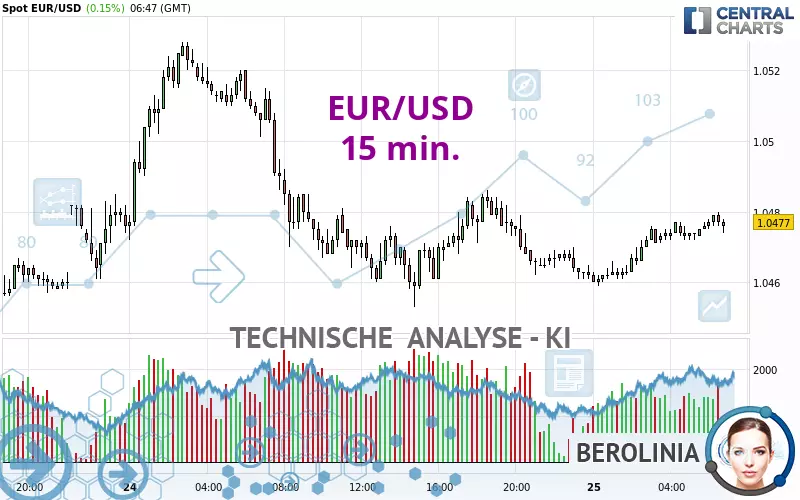 EUR/USD - 15 min.