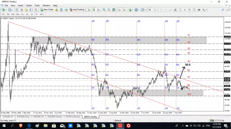 BRENT CRUDE OIL - Settimanale