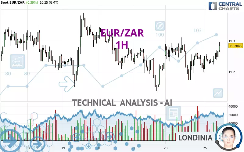 EUR/ZAR - 1 uur