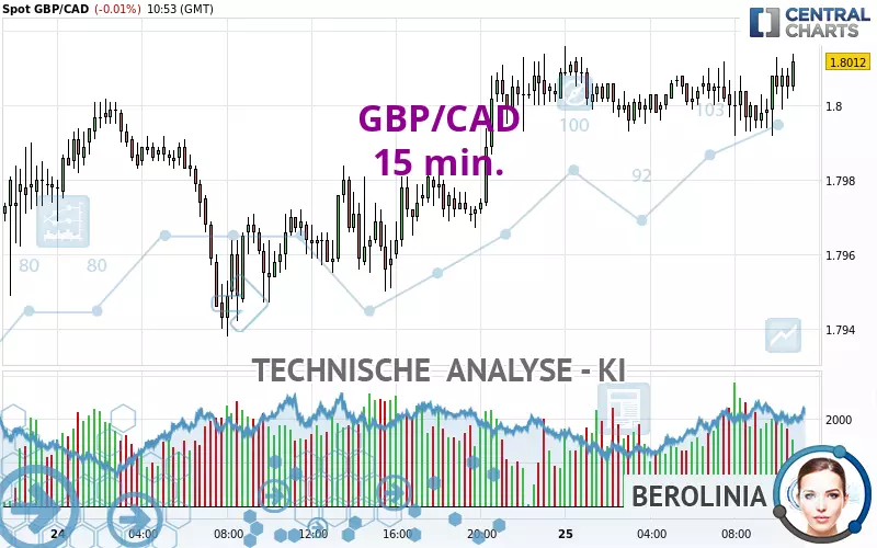 GBP/CAD - 15 min.