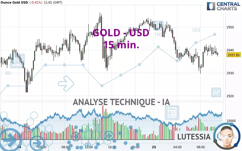 GOLD - USD - 15 min.