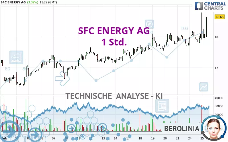 SFC ENERGY AG - 1 Std.