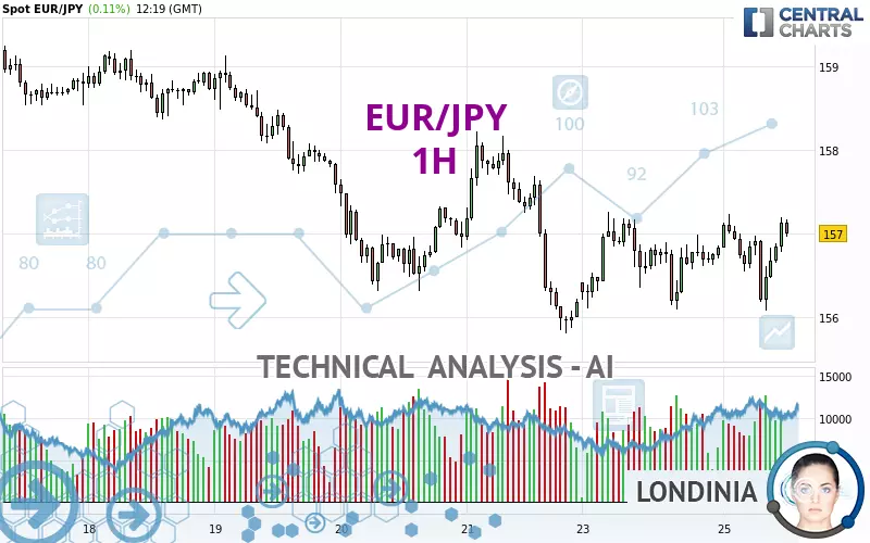 EUR/JPY - 1H