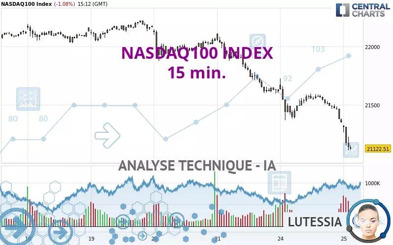 NASDAQ100 INDEX - 15 min.