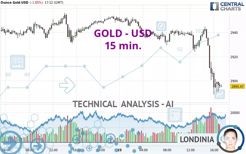 GOLD - USD - 15 min.