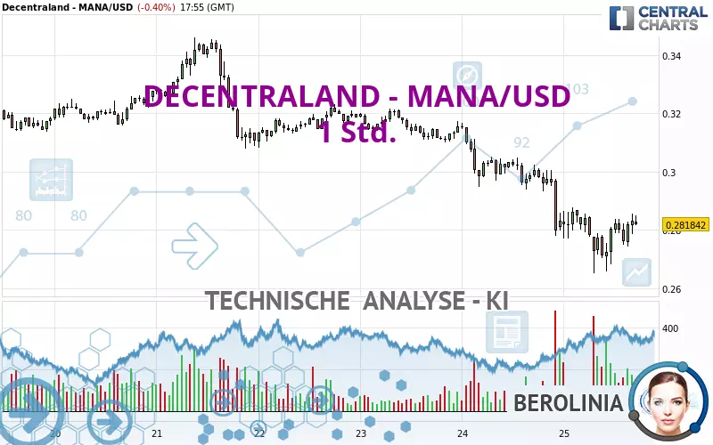 DECENTRALAND - MANA/USD - 1H