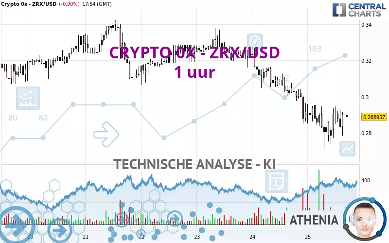 CRYPTO 0X - ZRX/USD - 1 uur