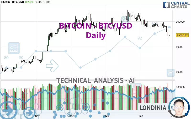 BITCOIN - BTC/USD - Daily