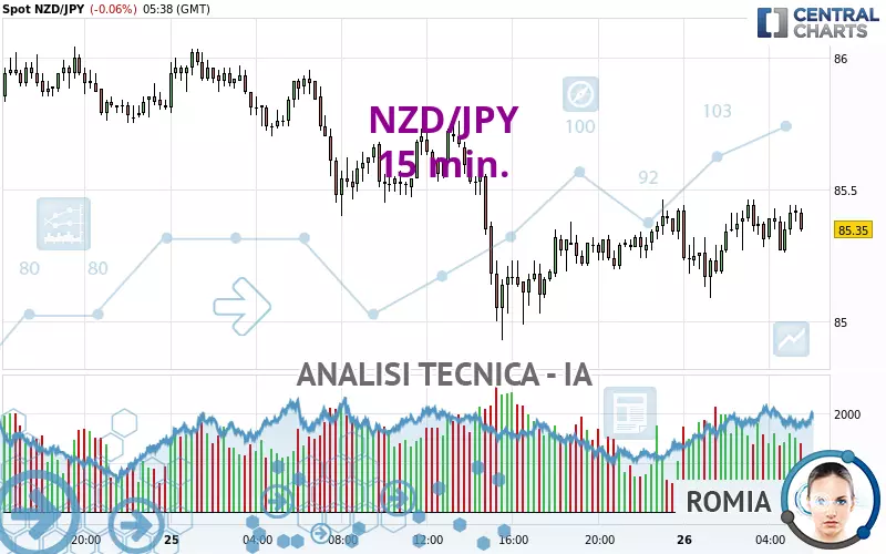 NZD/JPY - 15 min.