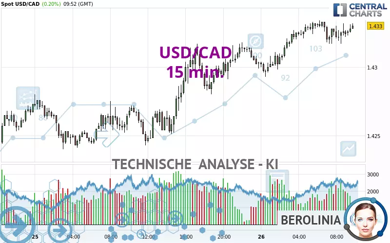 USD/CAD - 15 min.