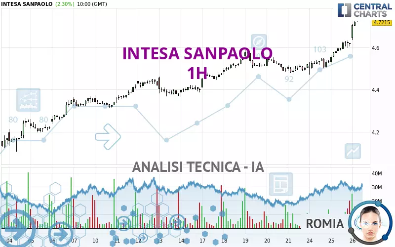 INTESA SANPAOLO - 1H