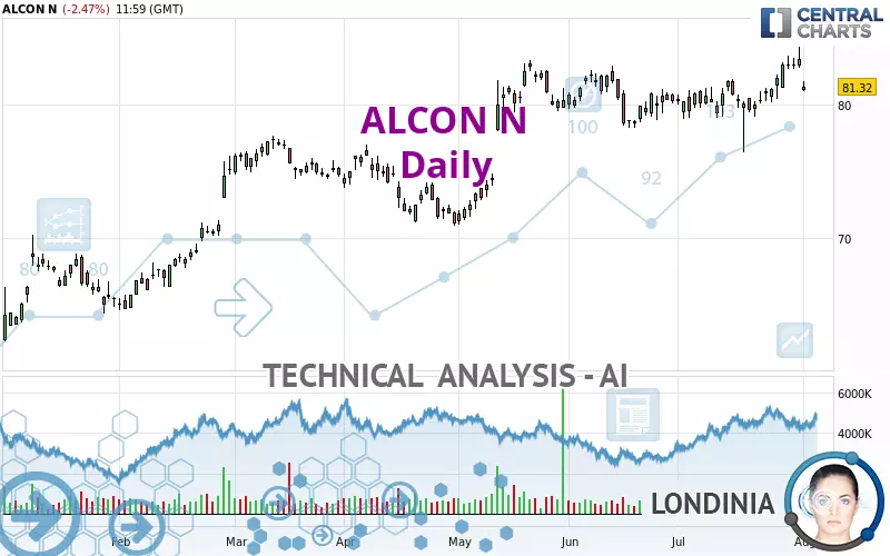 ALCON N - Daily