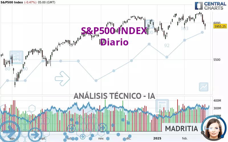 S&amp;P500 INDEX - Daily