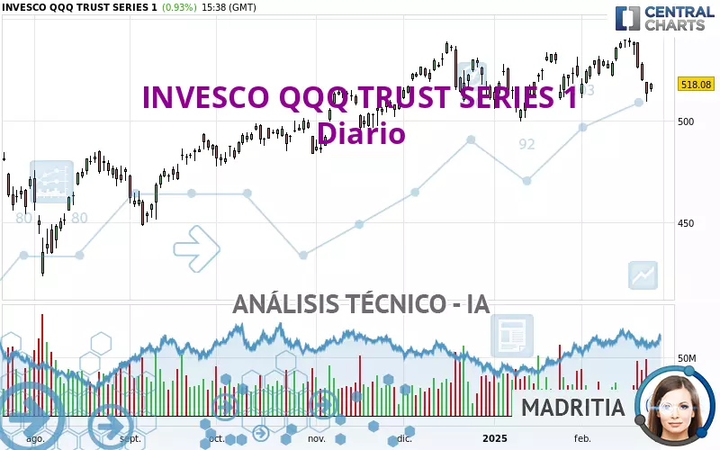 INVESCO QQQ TRUST SERIES 1 - Diario