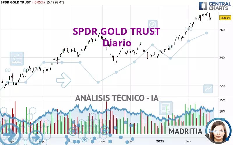 SPDR GOLD TRUST - Journalier