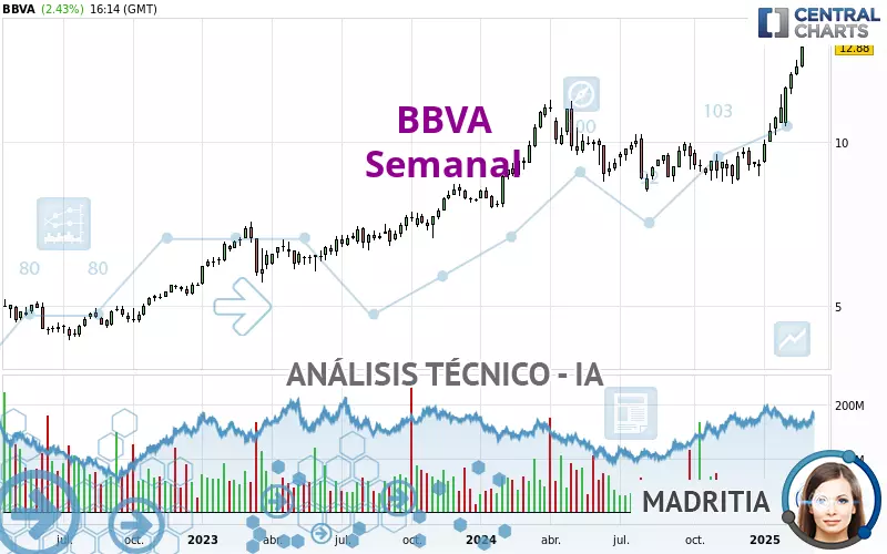 BBVA - Semanal