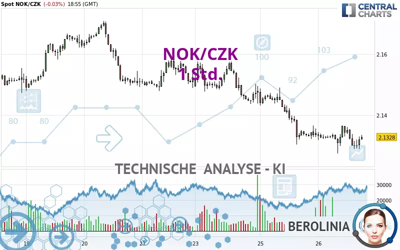 NOK/CZK - 1 Std.