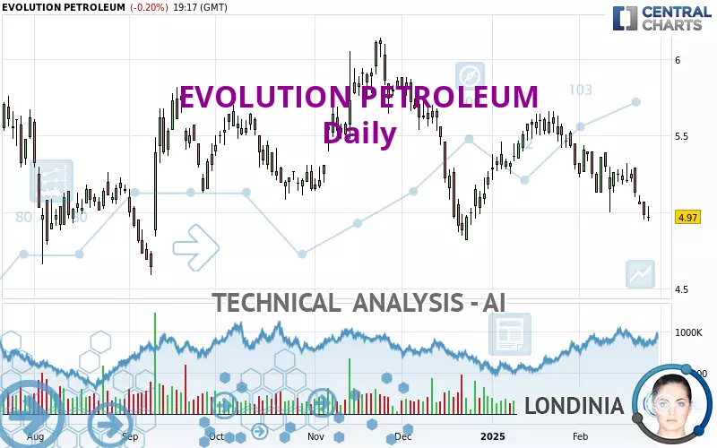 EVOLUTION PETROLEUM - Daily