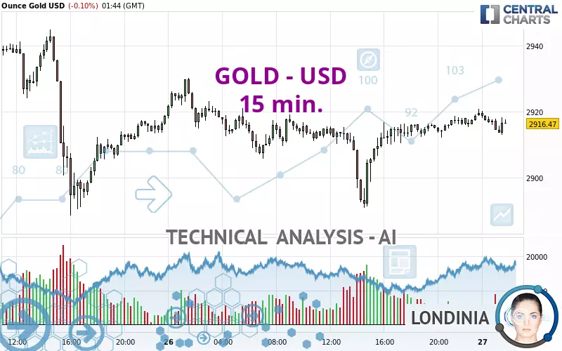 GOLD - USD - 15 min.