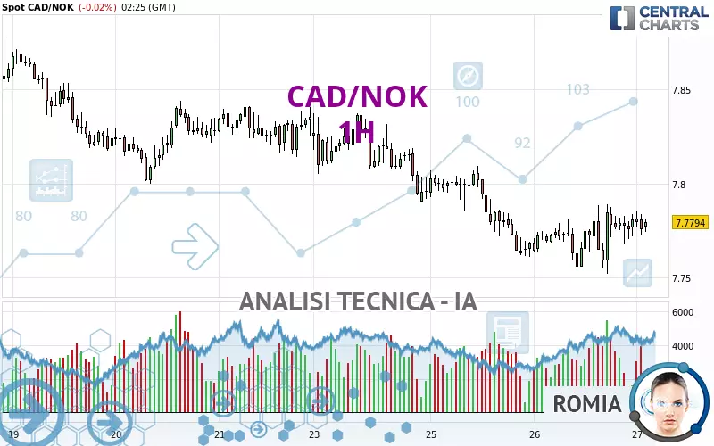 CAD/NOK - 1H