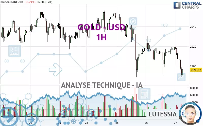 GOLD - USD - 1H