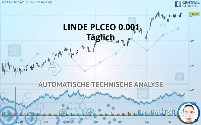 LINDE PLCEO -.001 - Täglich