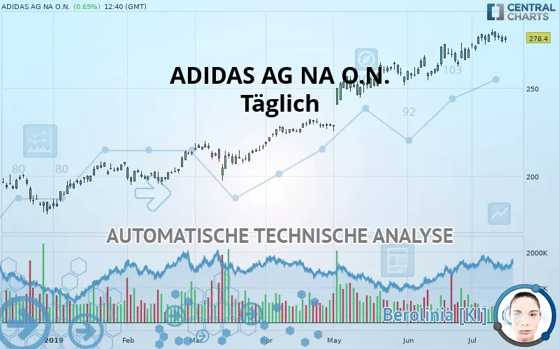 ADIDAS AG NA O.N. - Täglich