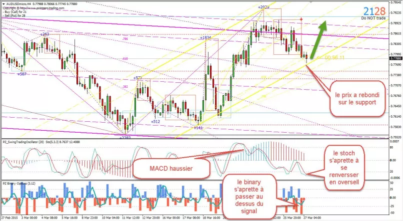 AUD/USD - 4H