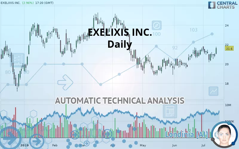 EXELIXIS INC. - Daily