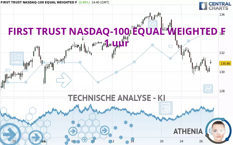 FIRST TRUST NASDAQ-100 EQUAL WEIGHTED F - 1 uur